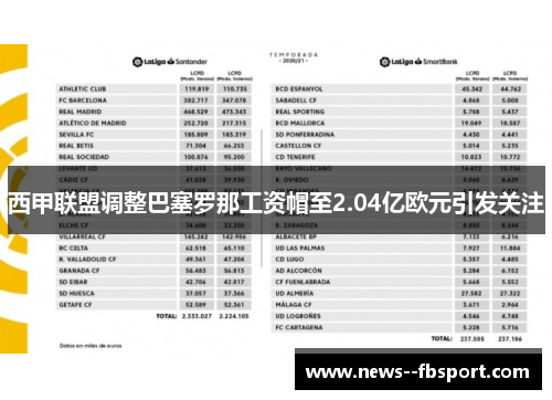 西甲联盟调整巴塞罗那工资帽至2.04亿欧元引发关注
